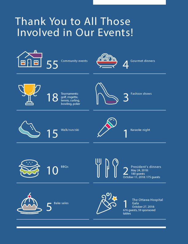 Additional summary of events held by The Ottawa Hospital Foundation throughout 2018-2019